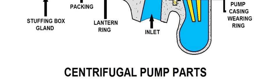 Mixed flow a centrifugal pump in which the pressure is developed partly by centrifugal force and partly by the lift of the vanes of the impeller