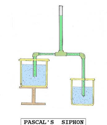 Water Pressure The weight of a cubic foot of water is 62.4 pounds per square foot. The base can be subdivided into 144-square inches with each subdivision being subjected to a pressure of 0.433 psig.