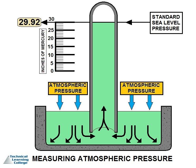 The fluid in question here is air, which is by no means incompressible. As we rise in the atmosphere and the pressure decreases, the air also expands.