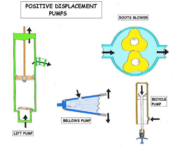Pumps Pumps are used to move or raise fluids. They are not only very useful, but are excellent examples of hydrostatics.