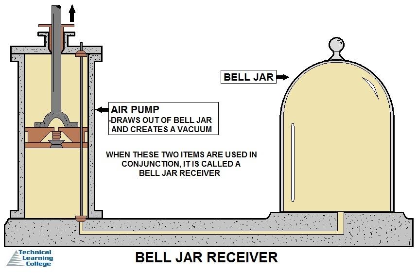 Bell-jar Receiver The bell-jar receiver, invented by Huygens, is shown; previously, a cumbersome globe was the usual receiver.
