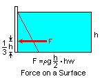 Forces on Submerged Surfaces Suppose we want to know the force exerted on a vertical surface of any shape with water on one side, assuming gravity to act, and the pressure on the surface of the water