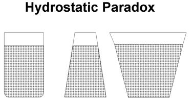 Hydrostatic Paradox What we have here has been called the 'hydrostatic paradox.