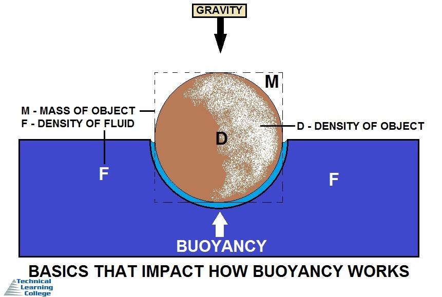 How Buoyancy Works To see how buoyancy works, consider a submerged brick, of height h, width w and length l.