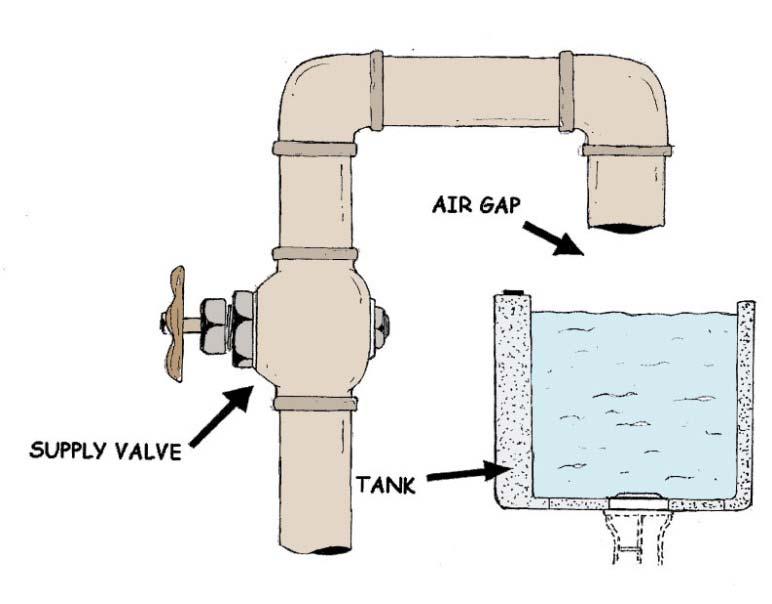 Types of Backflow Prevention Methods and Assemblies Backflow Devices Cross connections must either be physically disconnected or have an approved backflow prevention device installed to protect the