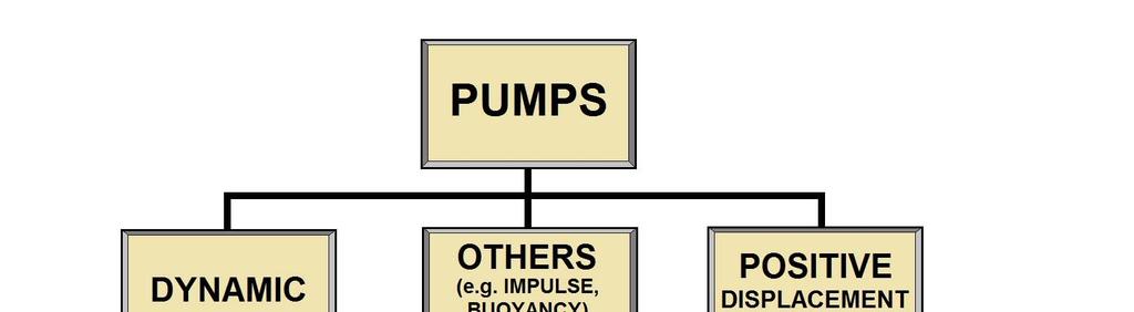 Pump Categories Let us cover the essentials first. The key to the whole operation is, of course, the pump.