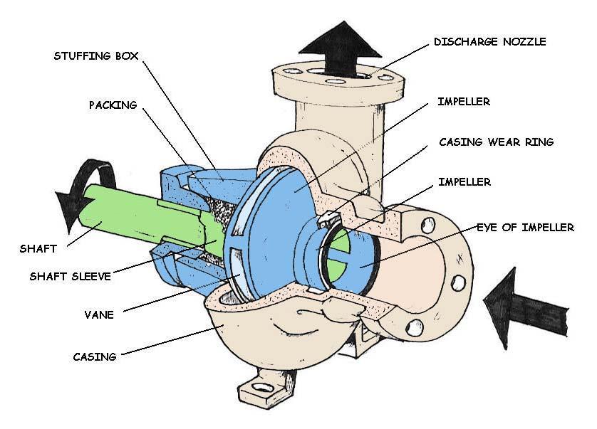 Cavitation can be avoided by locating the components in the coldest part of the system. For example, it is common to locate the pumps in heating systems at the "cold" return lines.