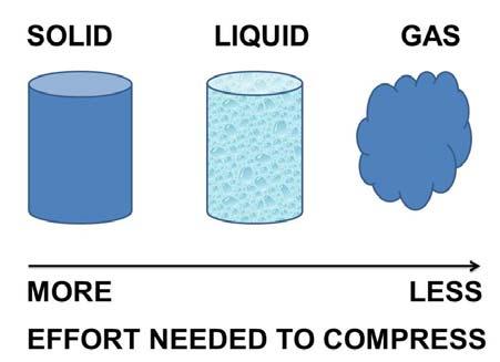 The common application of laminar flow would be in the smooth flow of a viscous liquid through a tube or pipe.