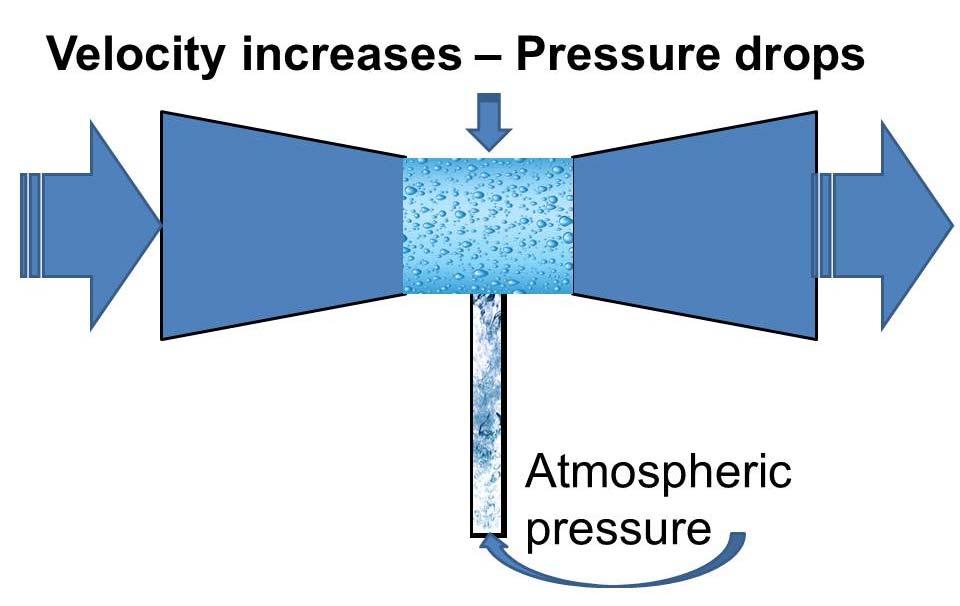 Vapor Pressure: For a particular substance at any given temperature there is a pressure at which the vapor of that substance is in equilibrium with its liquid or solid forms.