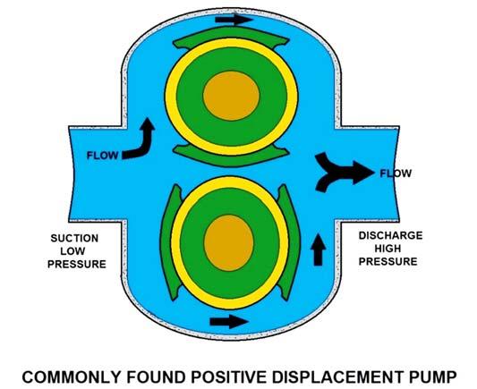 Positive Displacement Pumps A Positive Displacement Pump has an expanding cavity on the suction side of the pump and a decreasing cavity on the discharge side.