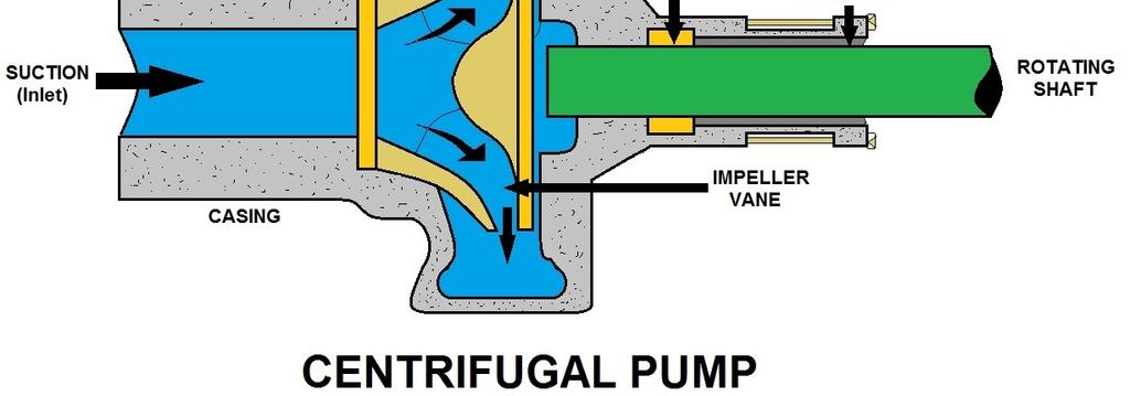 Recirculation lines are installed on some centrifugal pumps to prevent the pumps from overheating and becoming vapor bound, in case the discharge is entirely shut off or the flow of fluid is stopped