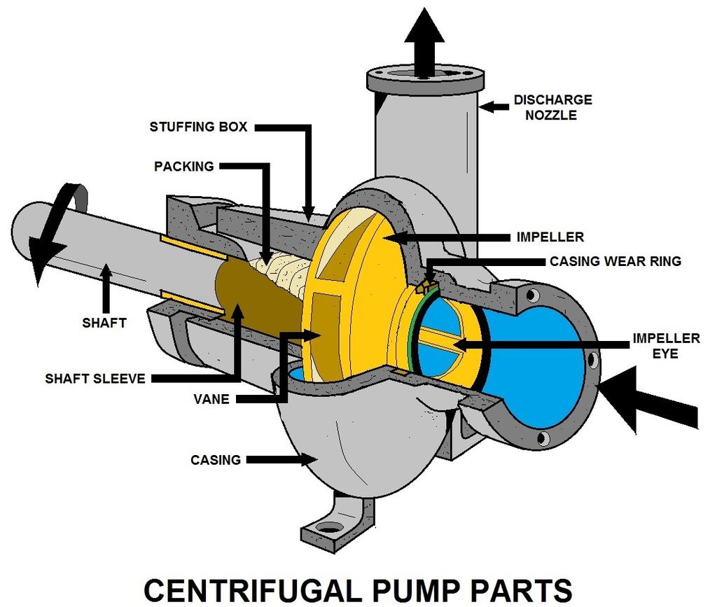 As the impeller rotates, it sucks the liquid into the center of the pump and throws it out under pressure through the outlet.