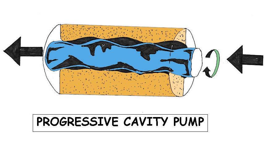 Progressing Cavity Pump In this type of pump, components referred to as a rotor and an elastic stator provide the mechanical action used to force liquid from the suction side to the discharge side of