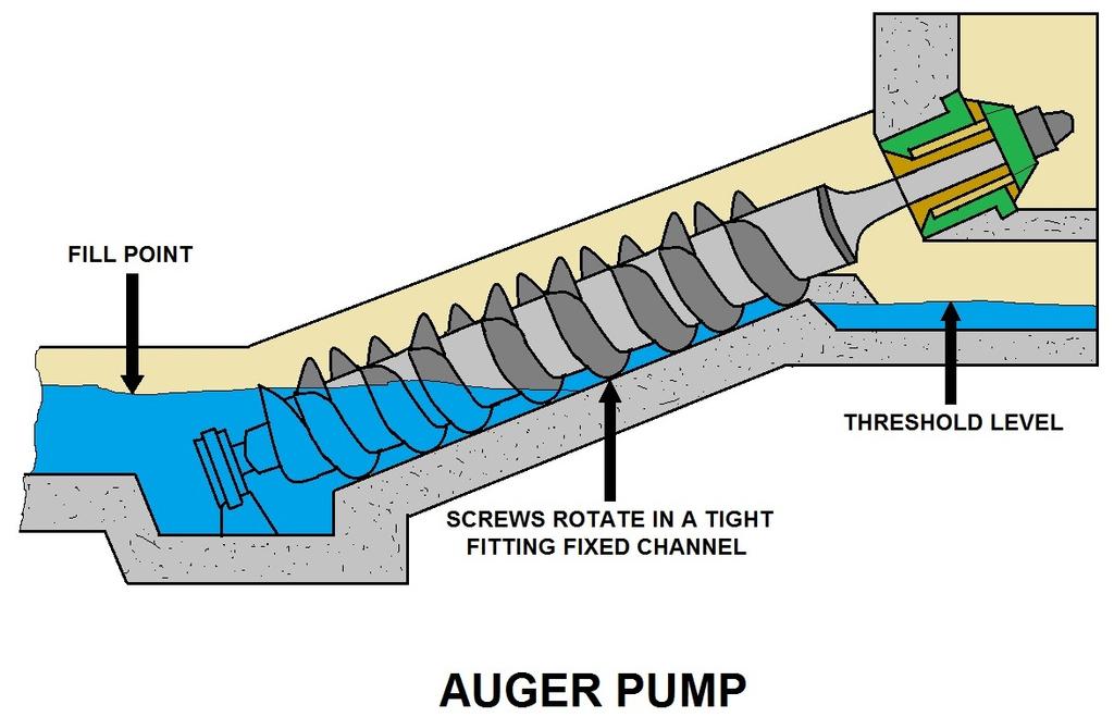 Screw or Auger Pump The Archimedes' screw, Archimedean screw, or screwpump is a machine historically used for transferring water from a low-lying body of water into irrigation ditches.
