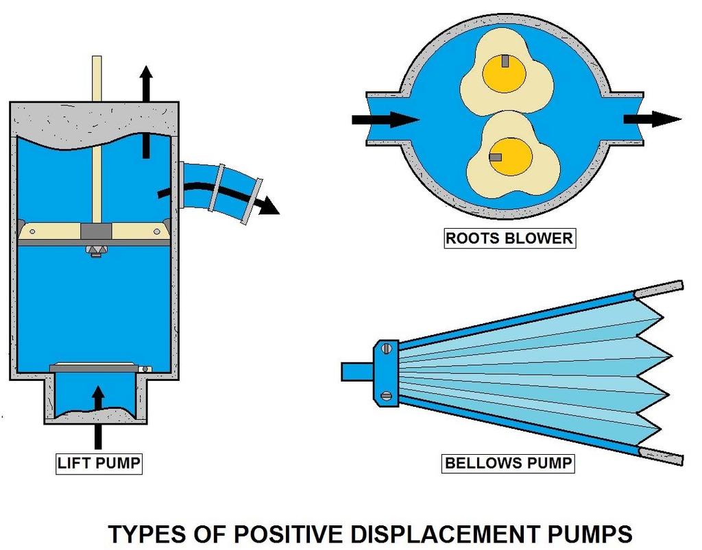 More on Positive Displacement Pumps A positive displacement pump causes a fluid to move by trapping a fixed amount of it and then forcing (displacing) that trapped volume into the discharge pipe.