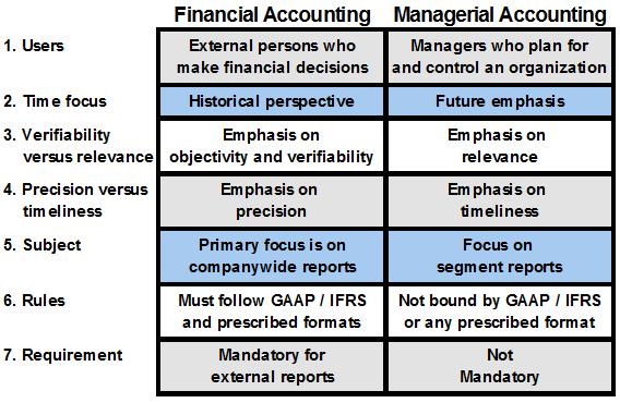 Financial and Managerial