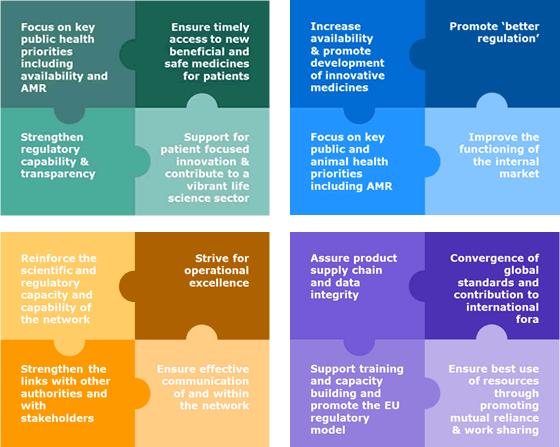 EU Medicines Agencies Network Strategy to 2020 Includes objectives to: Support for patient focused innovation and contribute to a vibrant life science sector in Europe Greater