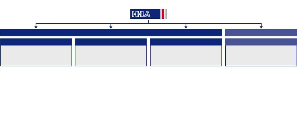 HHLA Organisational Structure, 2017 Group Segments Container handling Container-related services (e.g. repair and maintenance) Port Logistics Subgroup Rail and road-bound transport services in the ports hinterland, traffic from inland terminals Specialist handling dry bulk, fruit, ro-ro, etc.