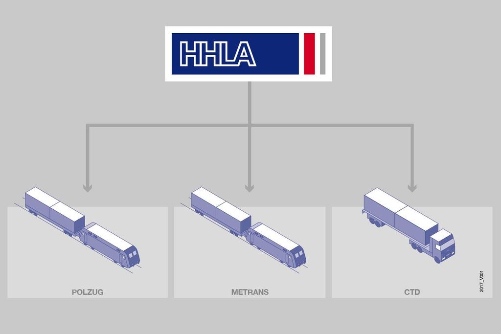 The Intermodal subsidiaries of HHLA 1.