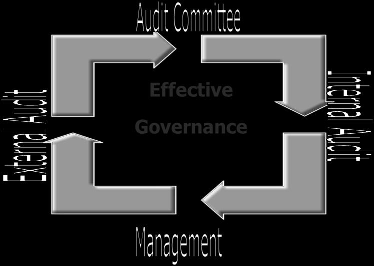 Figure 3.3 The IIA Effective Governance Model Source: The Institute of Internal Auditors Professional Guidance (s.a.) Figure 3.