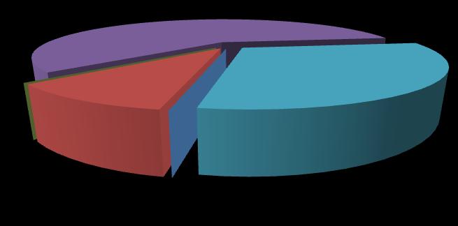 of bar charts. A bar chart contains solid vertical bars separated by space, and summarises more than one variable at one time (Spreadsheet.about.com, 2013). 4.
