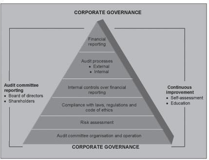Figure 2.1 Elements of Audit Committee Oversight Source: (Adapted from KPMG, 2003c:5, as quoted by Ferreira, 2007:62) Figure 2.
