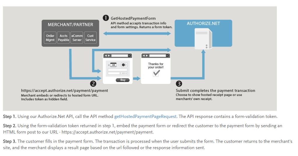 SAQ ELIGIBILITY ACCEPT HOSTED Figure 1 - Hosted Dataflow As seen in the dataflow diagram provided, while utilizing an API method within an iframe, a merchant s website would directly post or redirect