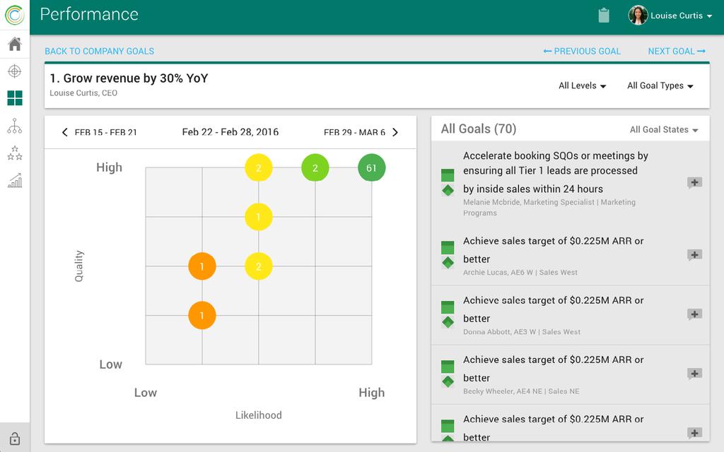 3. I track companywide performance. WEEKLY The Performance Dashboard: high-level monitoring for each company goal.