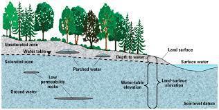 Using Fresh Water Rain, snow, and groundwater seeps into the ground and fills in among