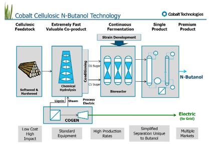 Cobalt Technologies Cobalt Technologies is commercializing cellulosic biobutanol, a versatile platform molecule for the renewable chemicals and fuels.