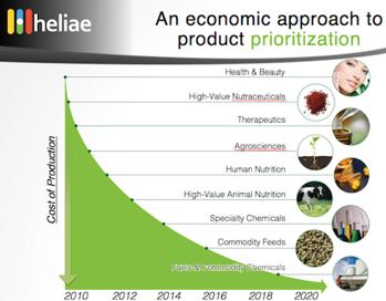 Heliae Heliae develops advanced algae strains, production technology, and downstream processing equipment to optimize algae production for a range of product targets in the nutrition, therapeutics,