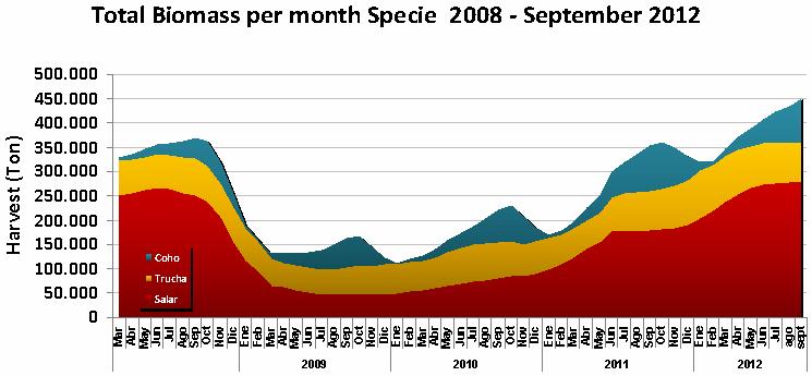 Sanitary situation Significant biomass increase in Chile Biomass update Chile 2008-2011 Source: Aquabench Sept 2012 almost 30 % higher
