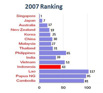 Logistics Performance Index (LPI) World Bank LPI 2010 TOP 10 COUNTRIES LOWER MIDDLE INCOME World Bank LPI 2012 TOP 10 COUNTRIES LOWER MIDDLE INCOME Country LPI Rank Country LPI Rank China 27 Thailand