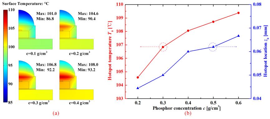1 g/cm 3, phosphor temperature is lower than junction temperature, i.e., hotspot is located at chip layer. However, hotspot is shifted to phosphor layer as c increases to 0.