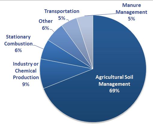 N 2 O emissions global trends and sources 5 Fertilizer: Conflicts of objective.