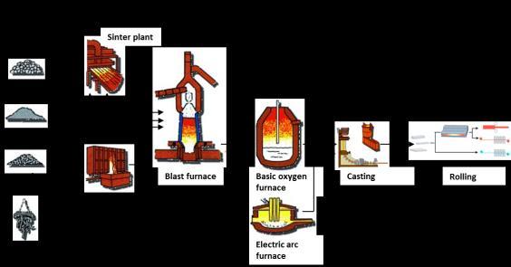 1.2 Literature Review This section briefly reviews the iron and steelmaking processes and industrial sintering process along with the mineralogy and mechanism of mineral formation during sintering.