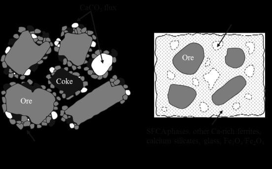 an idealised schematic of a mixture of iron ore fines, flux and coke breeze [22]. The resulting granules are then charged onto the sintering grate.