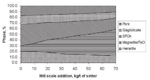increase in mill scale addition due to the increase in FeO content. El-Hussiny et al.