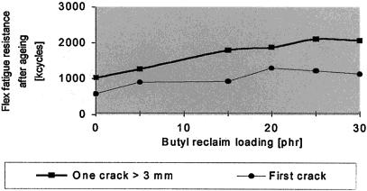 The improvements are less pronounced when compared to the bromobutyl compound.
