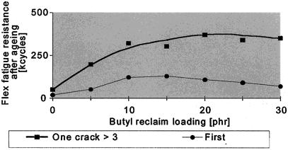 compounds. Fig. 8. The influence of butyl rubber reclaim on the aging properties of a bromobutyl rubber compound; Aging conditions: GE, 125 8C, 72 h Fig. 9.