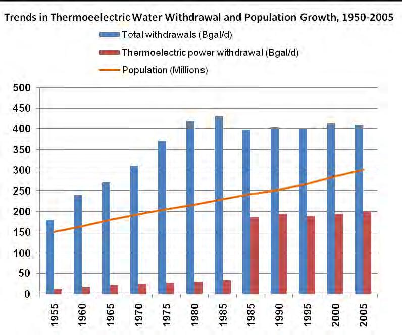 Trends in Thermoelectric Power Water Withdrawals and