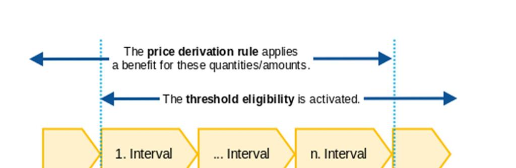 Item eligibility Merchandise category eligibility Simple product group eligibility Product group eligibility Combination eligibility A threshold type is described by a threshold, an interval, and/or