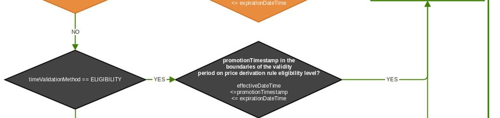 1 Confirm a Promotion To state that a promotion is valid, the validity period is compared with the time stamp of the transaction (RetailTransaction.promotionTimestamp).