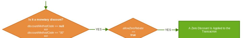 discount of zero. A promotion price derivation rule which typically includes a non-zero discount can also result in a discount of zero for particular transactions.