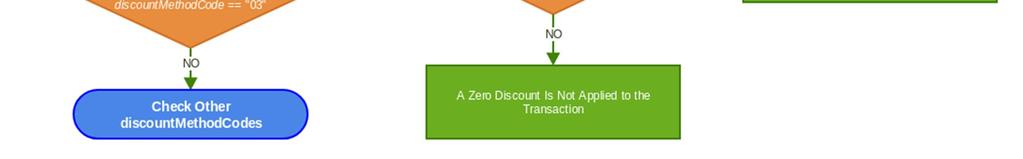 Based on the value of the system flag allowzerorebate, the PCE applies a zero discount or not. If allowzerorebate is false, the PCE generally does not apply monetary discounts of zero.