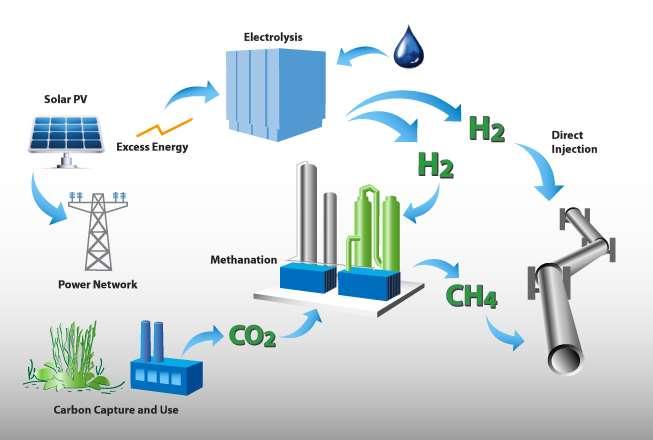 De-Carbonizing the Pipeline: Electrolysis