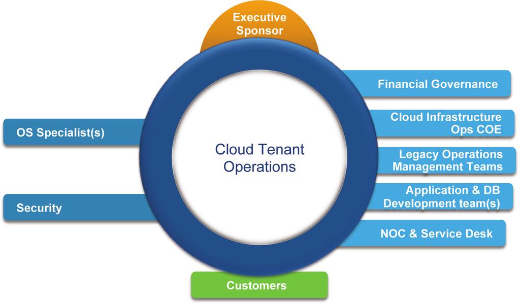 Administrator Works with Cloud Infrastructure Operations COE ecosystem team members to configure cloud infrastructure components Creates, configures, and administers cloud provider-related components