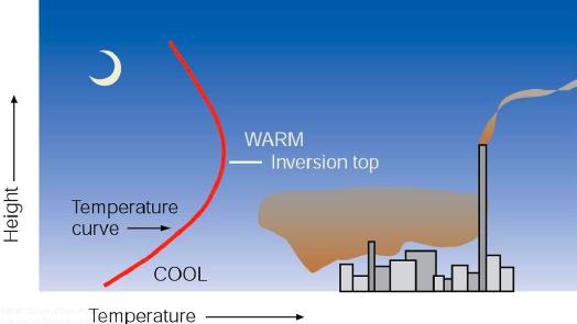 Radiation temperature inversions, lasting only a few hours at morning with warm