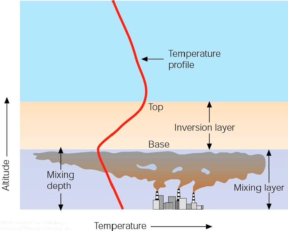 Subsidence inversions may last for several days, which can create major pollution threats by