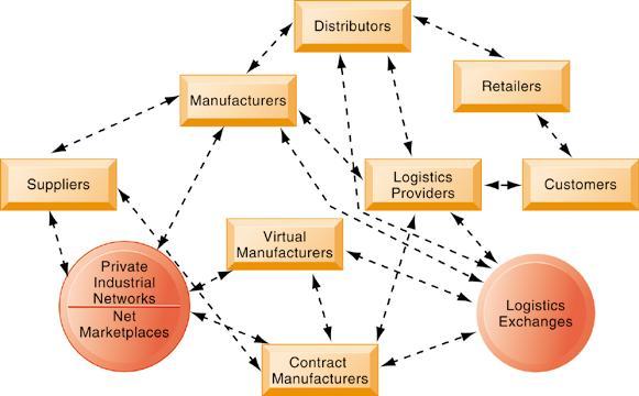 Supply Chain Management Systems The Future Internet-Drive Supply Chain Figure 9-6 The future Internet-driven supply chain operates like a digital logistics nervous system.